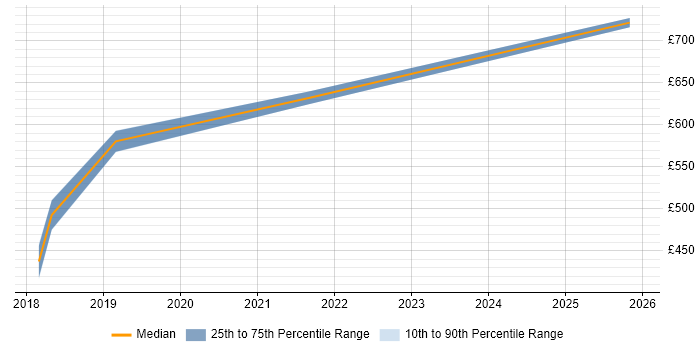 Contractor daily rate distribution trend for jobs in Romsey citing Cybersecurity