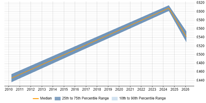 Contractor daily rate distribution trend for jobs in Romsey citing Decision-Making