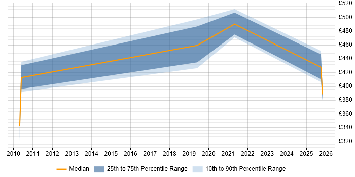 Contractor daily rate distribution trend for jobs in Romsey citing Degree