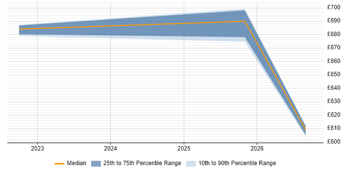 Contractor daily rate distribution trend for DevOps Engineer job vacancies in Romsey