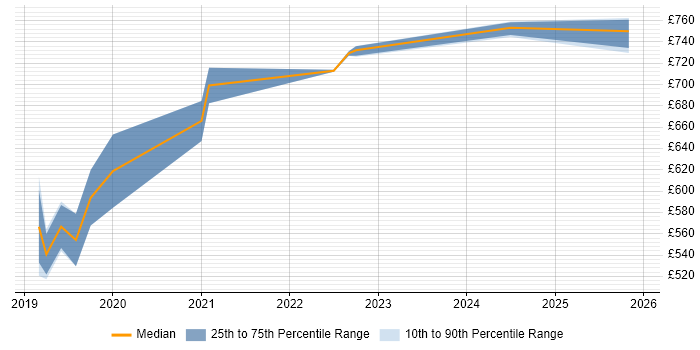 Contractor daily rate distribution trend for jobs in Romsey citing DevOps