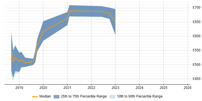 Contractor daily rate distribution trend for jobs in Romsey citing Docker
