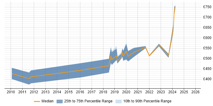 Contractor daily rate distribution trend for jobs in Romsey citing DV Cleared