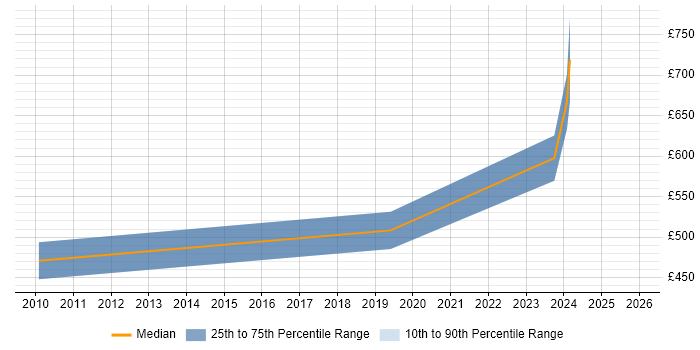 Contractor daily rate distribution trend for jobs in Romsey citing Embedded C++
