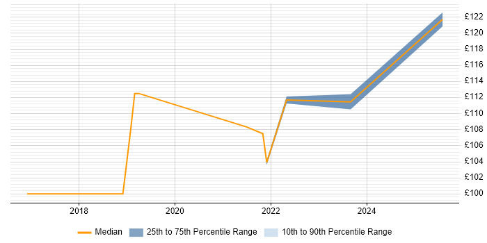 Contractor daily rate distribution trend for Field Hardware Engineer job vacancies in Romsey