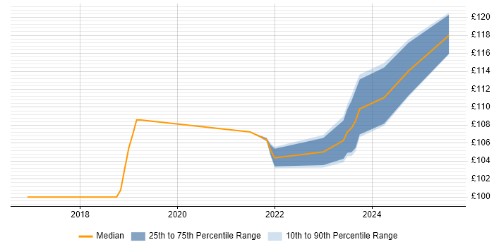 Contractor daily rate distribution trend for Field Service Engineer job vacancies in Romsey