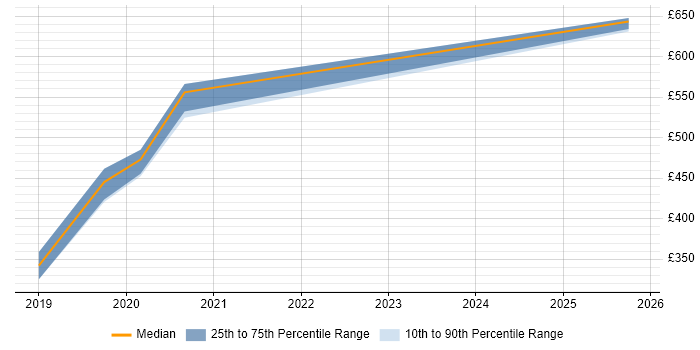 Contractor daily rate distribution trend for jobs in Romsey citing Finance