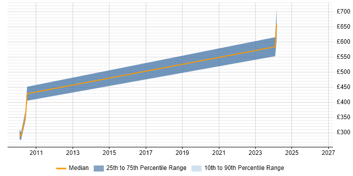 Contractor daily rate distribution trend for jobs in Romsey citing FPGA Design
