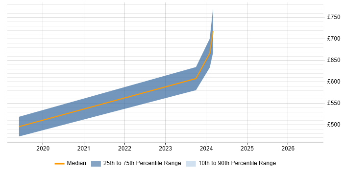 Contractor daily rate distribution trend for FPGA Engineer job vacancies in Romsey