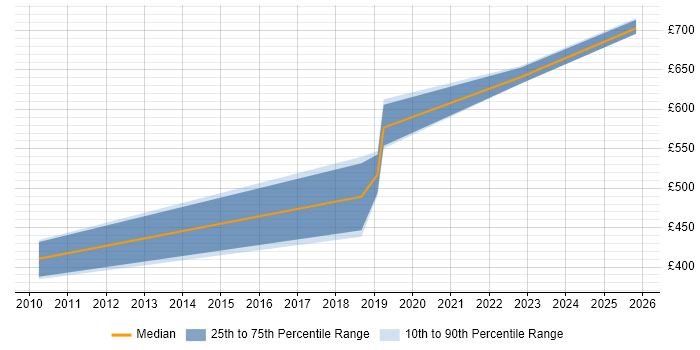Contractor daily rate distribution trend for jobs in Romsey citing Git