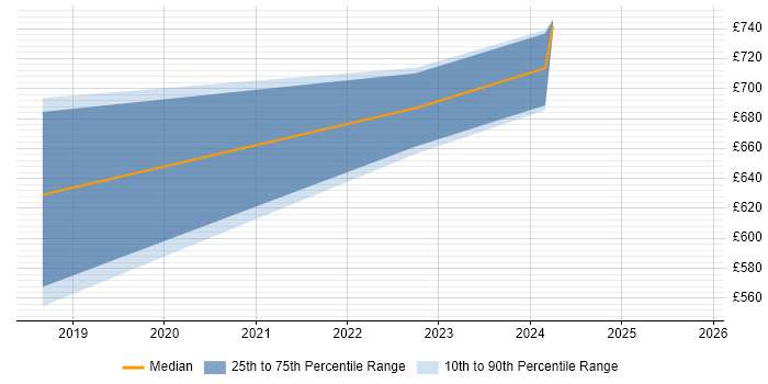 Contractor daily rate distribution trend for jobs in Romsey citing GitLab