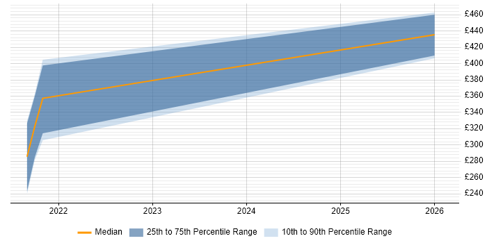 Contractor daily rate distribution trend for jobs in Romsey citing Impact Assessments
