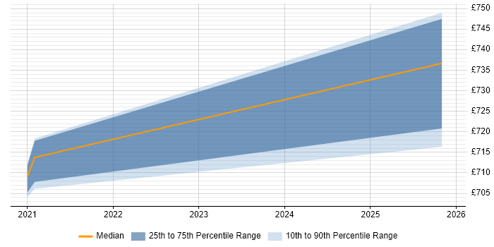 Contractor daily rate distribution trend for jobs in Romsey citing Infrastructure as Code