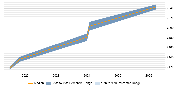 Contractor daily rate distribution trend for IT Support Engineer job vacancies in Romsey