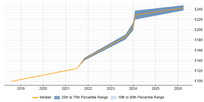 Contractor daily rate distribution trend for IT Support job vacancies in Romsey