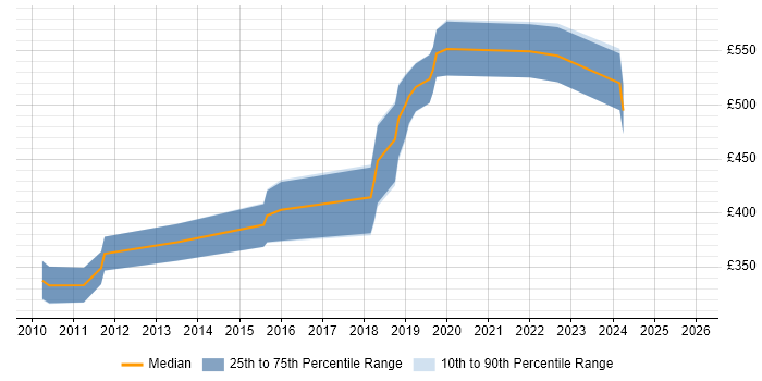 Contractor daily rate distribution trend for jobs in Romsey citing Java