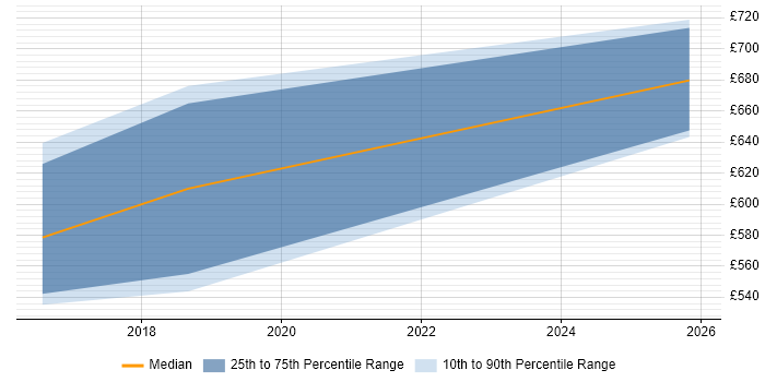Contractor daily rate distribution trend for jobs in Romsey citing Jenkins
