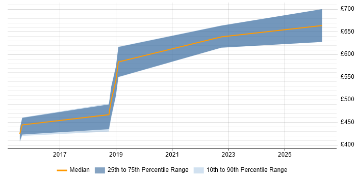 Contractor daily rate distribution trend for jobs in Romsey citing Kafka