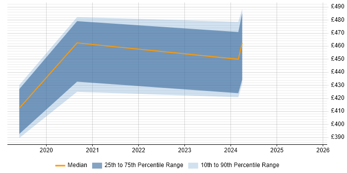 Contractor daily rate distribution trend for jobs in Romsey citing Kanban