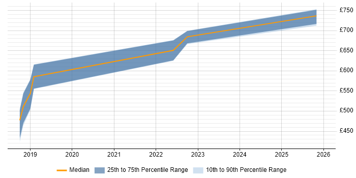 Contractor daily rate distribution trend for jobs in Romsey citing Kubernetes