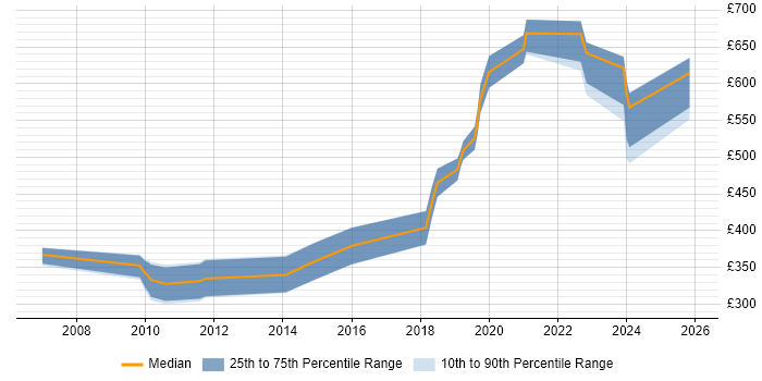 Contractor daily rate distribution trend for jobs in Romsey citing Linux