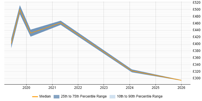 Contractor daily rate distribution trend for jobs in Romsey citing Manufacturing