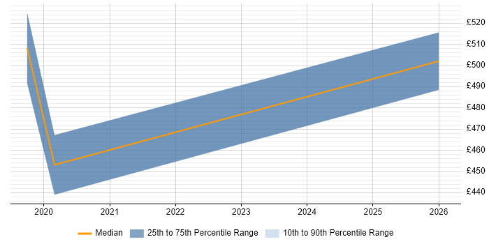 Contractor daily rate distribution trend for jobs in Romsey citing Marketing