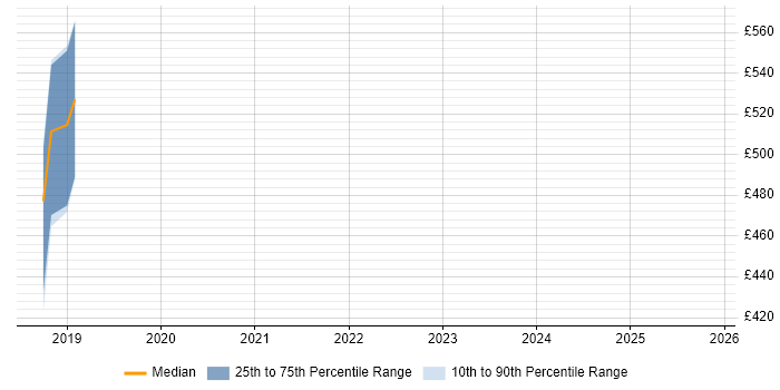 Contractor daily rate distribution trend for jobs in Romsey citing Microservices