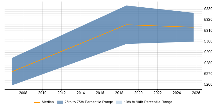 Contractor daily rate distribution trend for jobs in Romsey citing Microsoft Excel