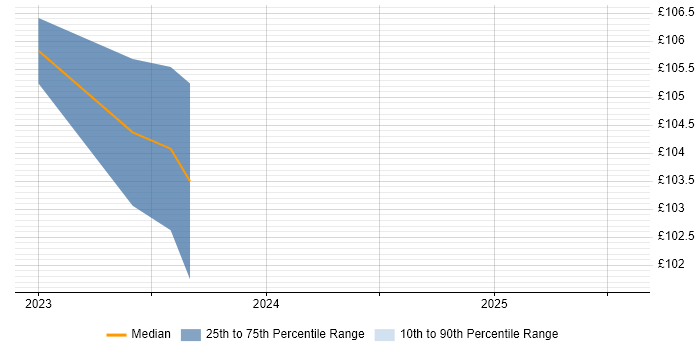 Contractor daily rate distribution trend for jobs in Romsey citing Network+ Certification