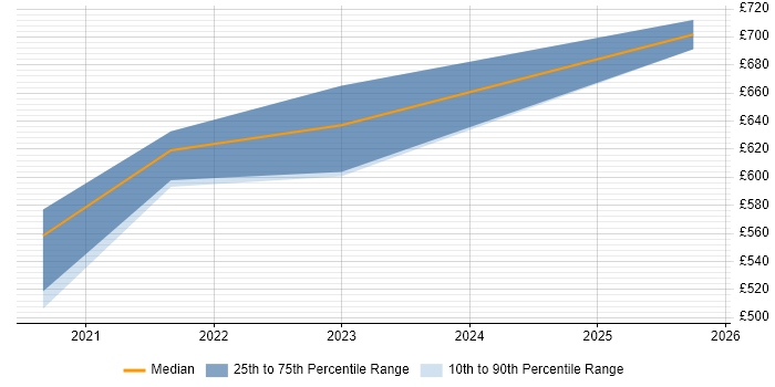 Contractor daily rate distribution trend for jobs in Romsey citing Project Delivery