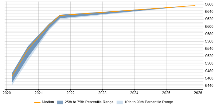 Contractor daily rate distribution trend for jobs in Romsey citing Project Management
