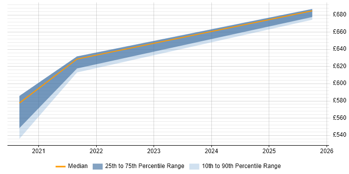 Contractor daily rate distribution trend for Project Manager job vacancies in Romsey