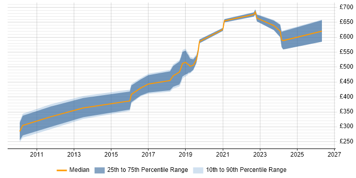 Contractor daily rate distribution trend for jobs in Romsey citing Python
