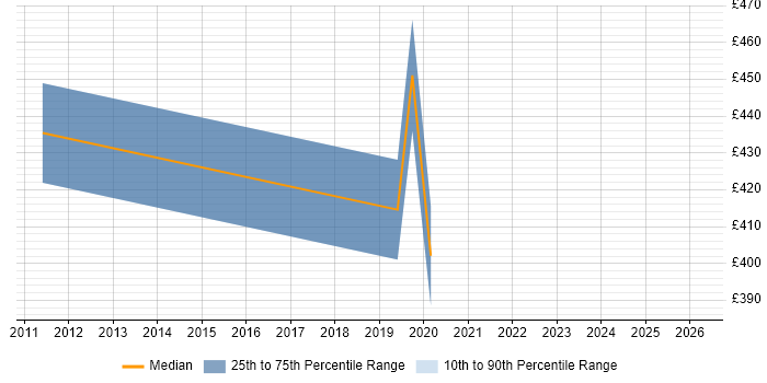 Contractor daily rate distribution trend for jobs in Romsey citing SAP