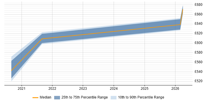 Contractor daily rate distribution trend for SC Cleared Project Manager job vacancies in Romsey