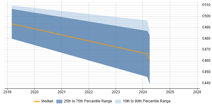 Contractor daily rate distribution trend for jobs in Romsey citing Scaled Agile Framework