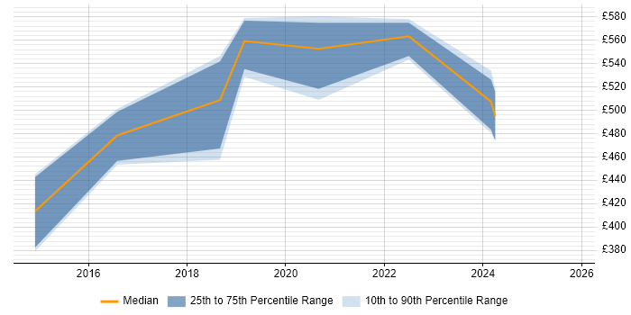 Contractor daily rate distribution trend for jobs in Romsey citing Scrum