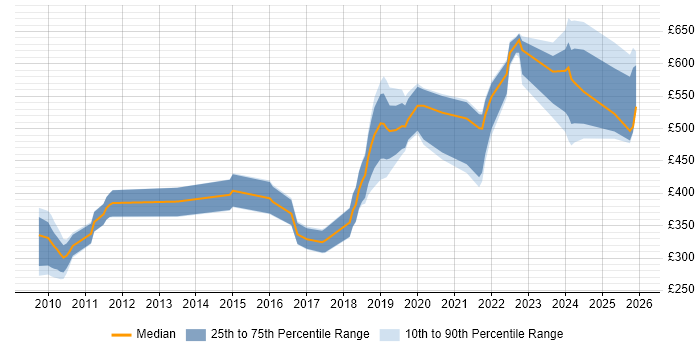Contractor daily rate distribution trend for jobs in Romsey citing Security Cleared