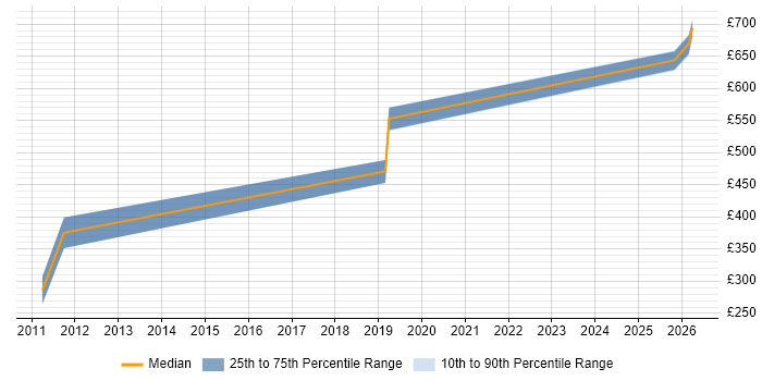 Contractor daily rate distribution trend for Senior job vacancies in Romsey