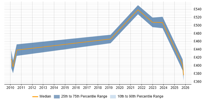 Contractor daily rate distribution trend for jobs in Romsey citing Social Skills