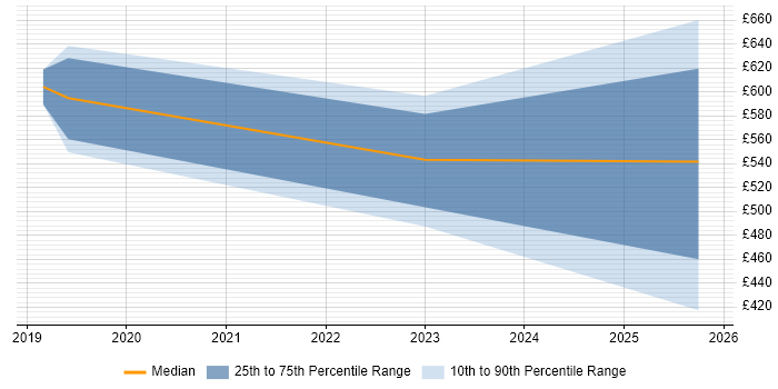 Contractor daily rate distribution trend for jobs in Romsey citing Stakeholder Management