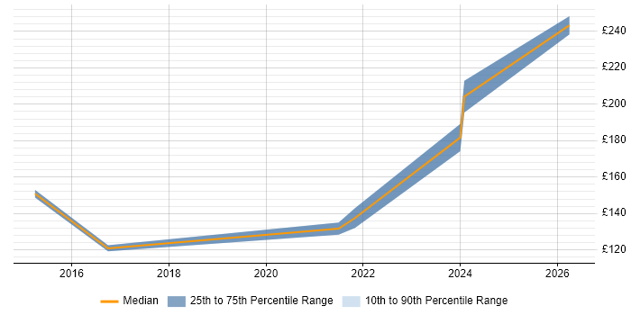 Contractor daily rate distribution trend for Support Engineer job vacancies in Romsey