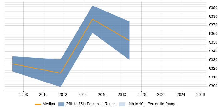 Contractor daily rate distribution trend for jobs in Romsey citing TCP/IP