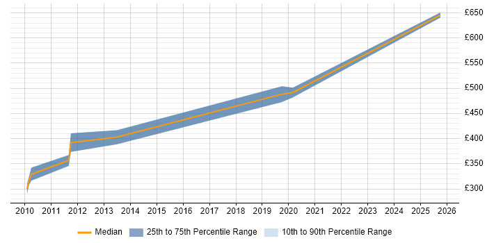 Contractor daily rate distribution trend for jobs in Romsey citing Telecoms