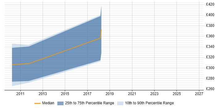 Contractor daily rate distribution trend for jobs in Romsey citing Test Automation