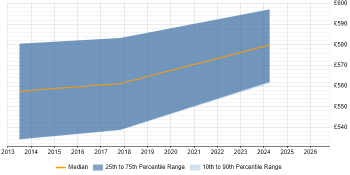 Contractor daily rate distribution trend for jobs in Hampshire citing Route 53