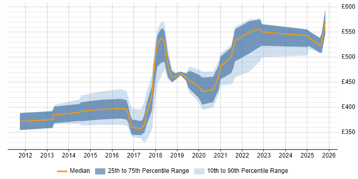 Contractor daily rate distribution trend for jobs in Hampshire citing Runbook