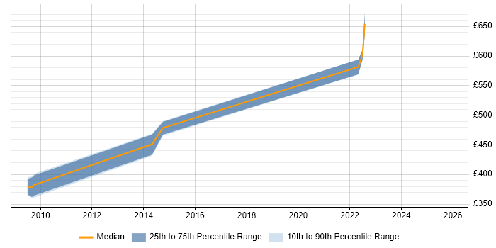 Contractor daily rate distribution trend for jobs in Hampshire citing S/MIME