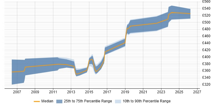 Contractor daily rate distribution trend for jobs in Hampshire citing Safety Engineering
